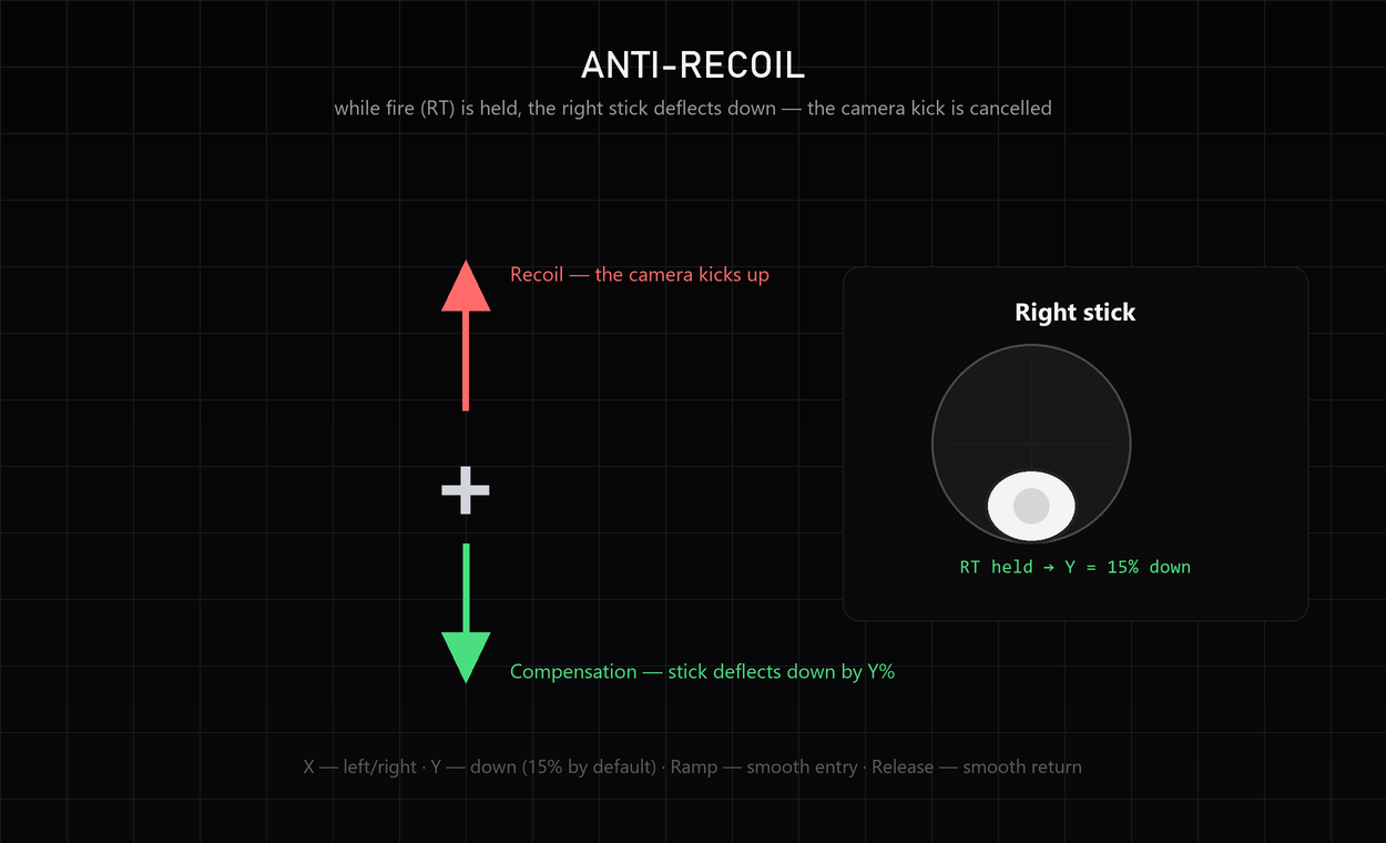 Anti-recoil principle: the upward camera kick is cancelled by a downward stick push